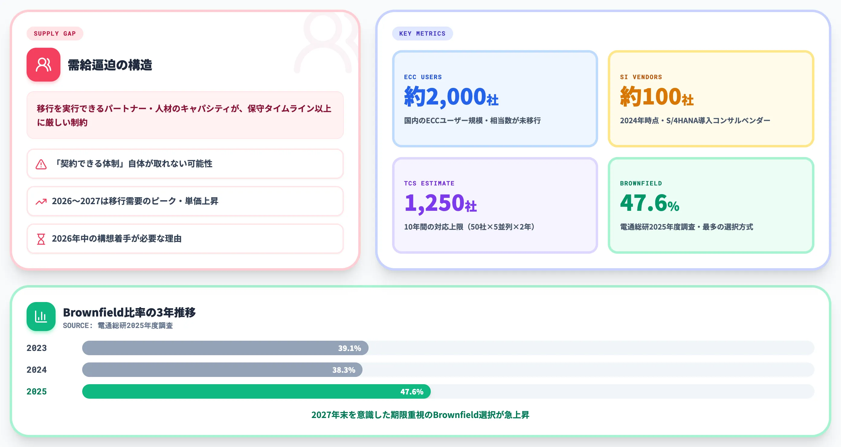 2027年問題で逼迫する国内のリソース制約