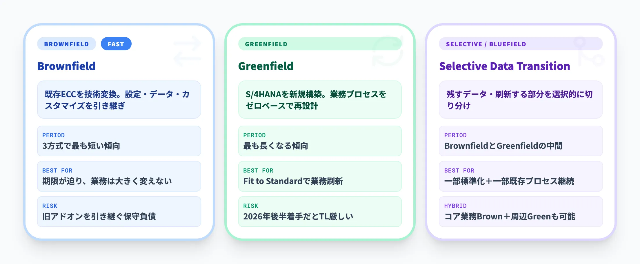 S4HANA移行の3つのアプローチ