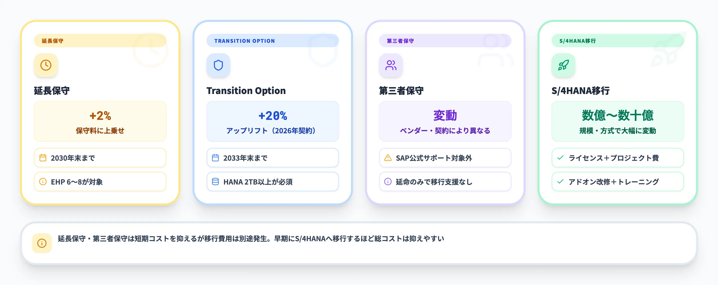 SAP 2027年問題への対応にかかるコスト