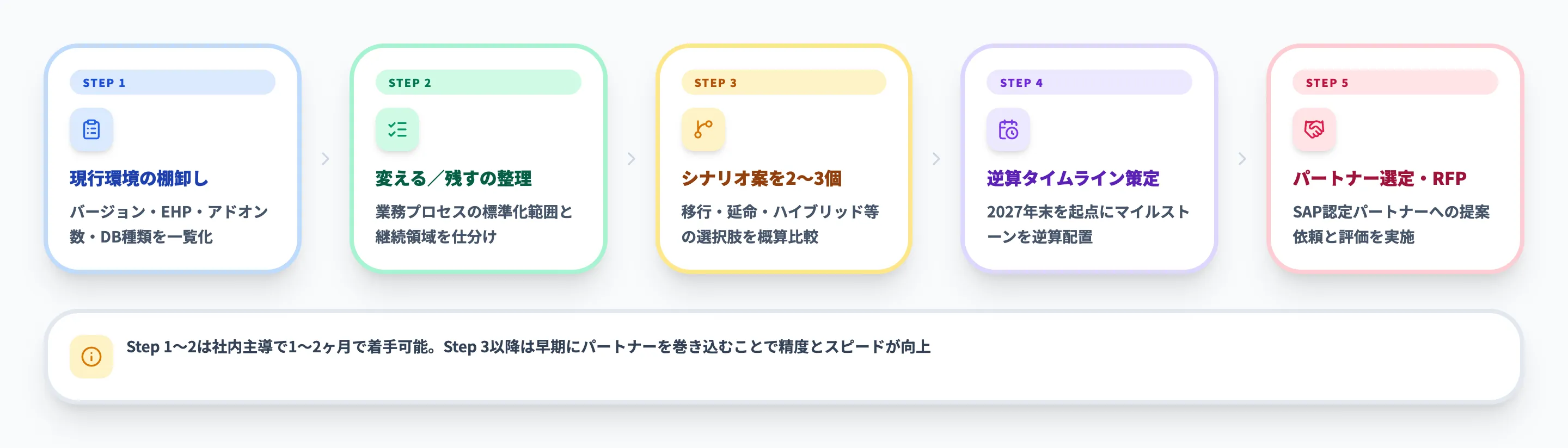 SAP 2027年問題への検討・行動ステップ