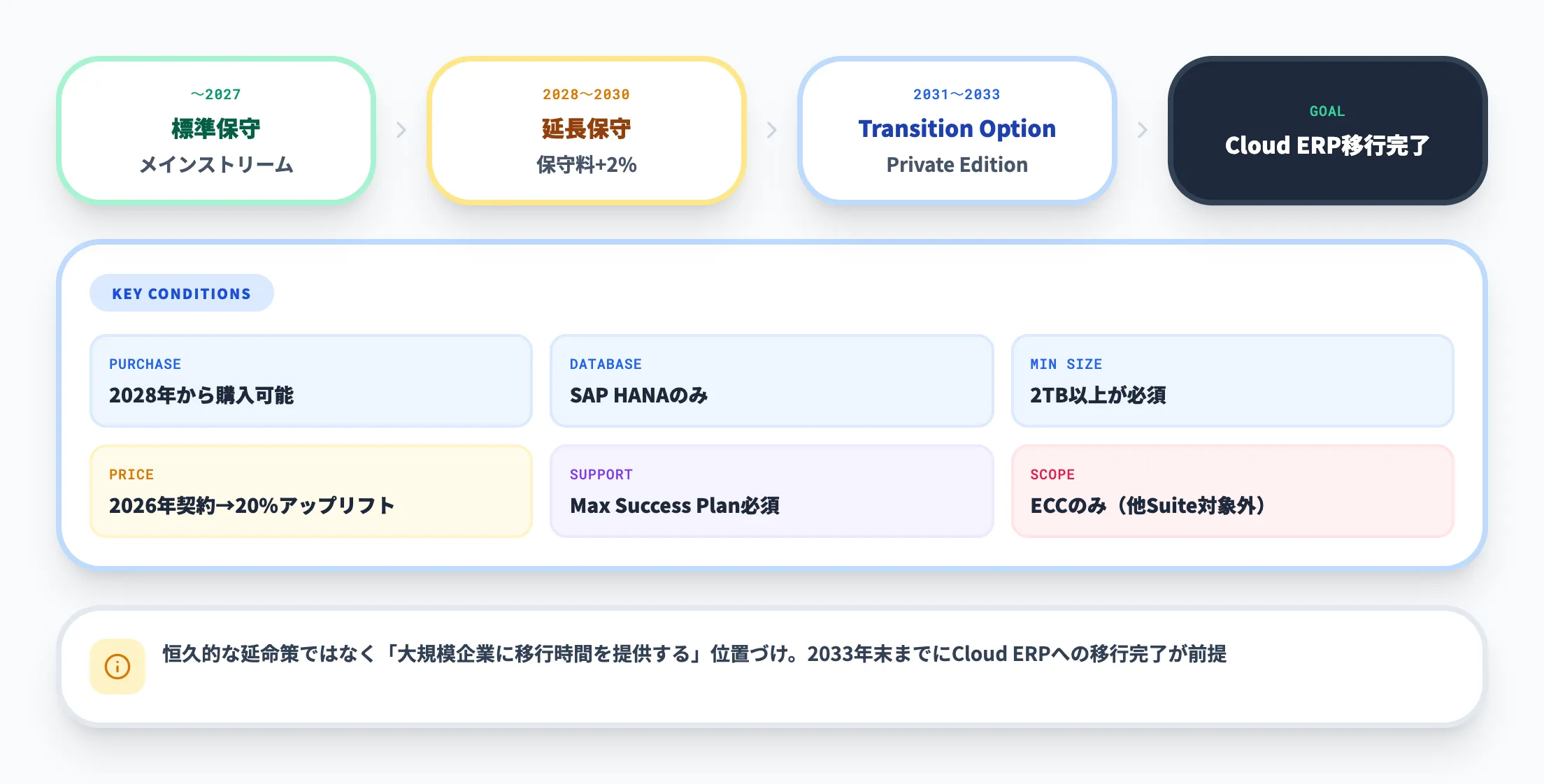 SAP ERP Private Edition Transition Option