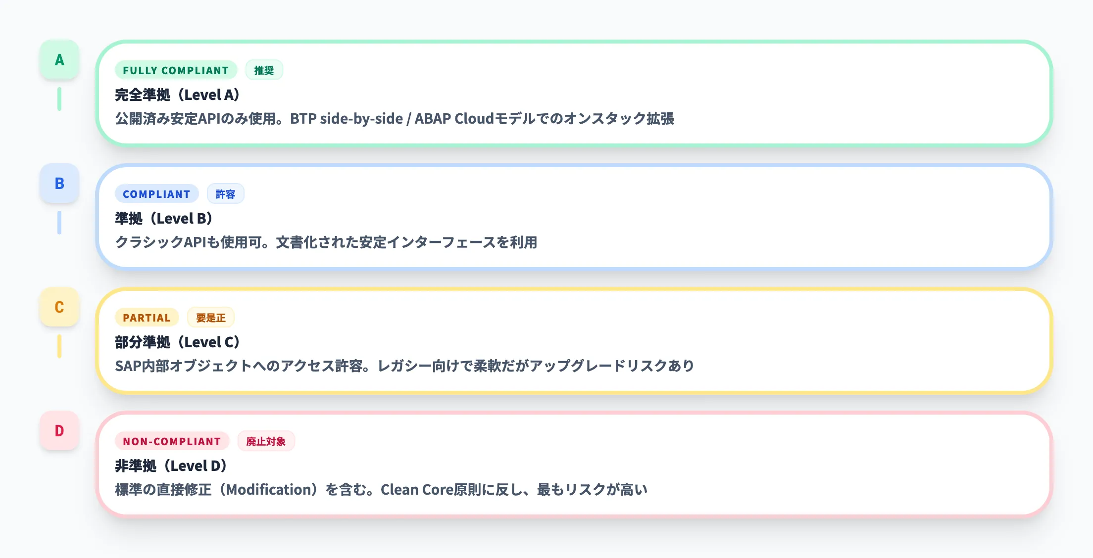 Clean Core Extensibility 4レベルモデル