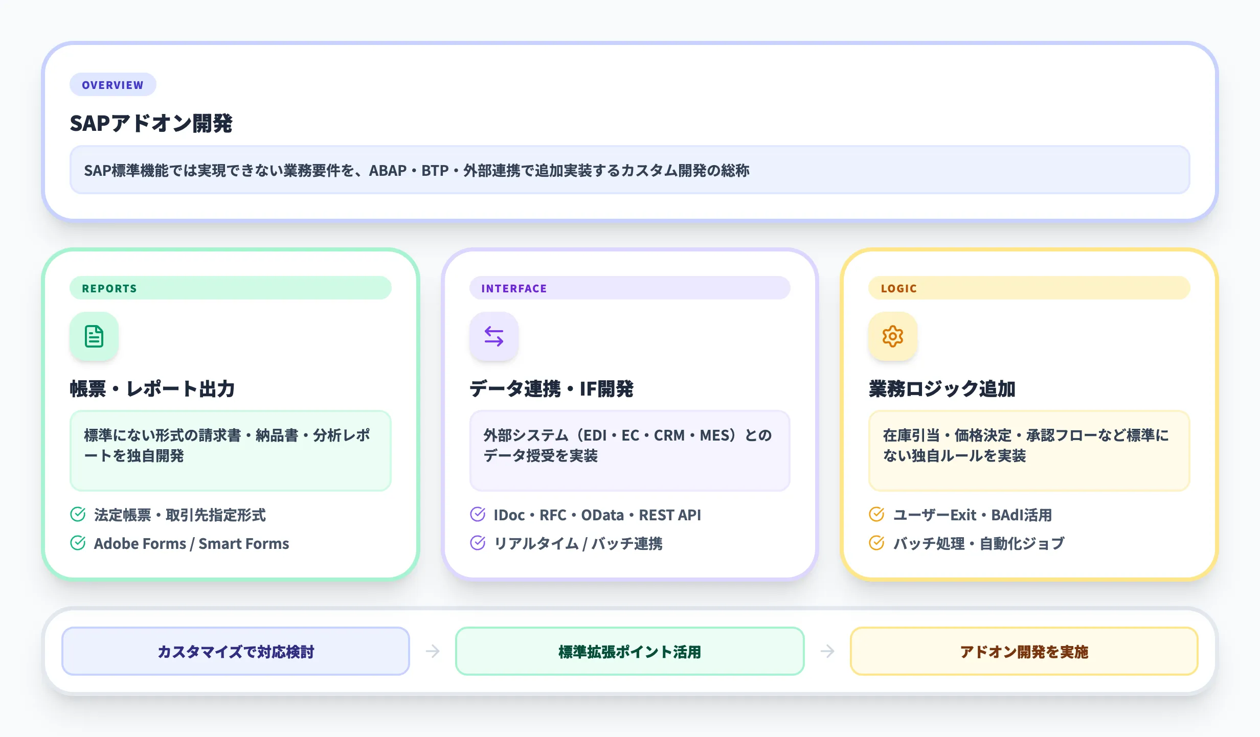 SAPアドオン開発とは