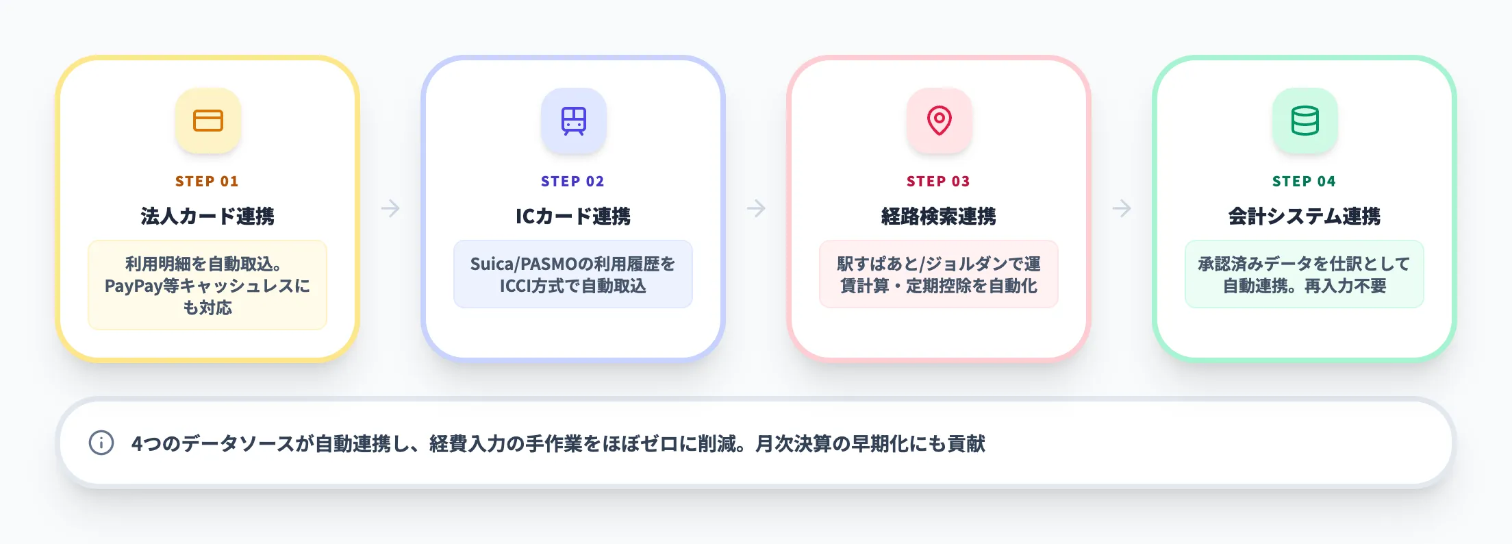 Concur Expenseのデータ連携機能