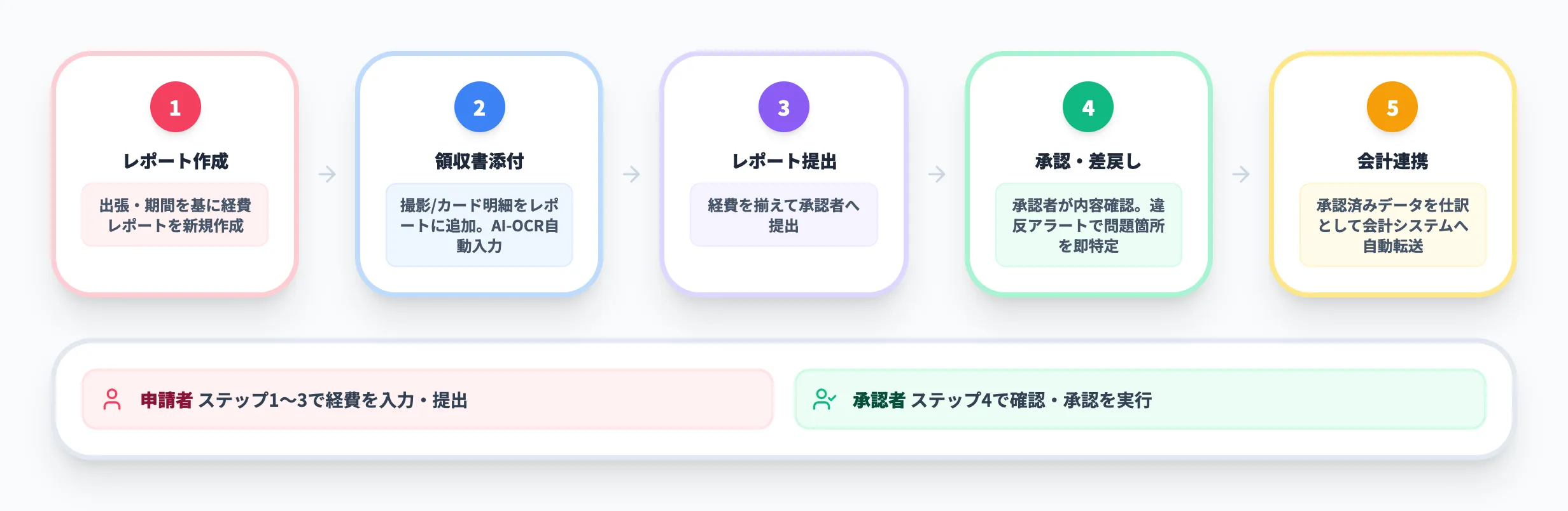 Concur Expenseの使い方