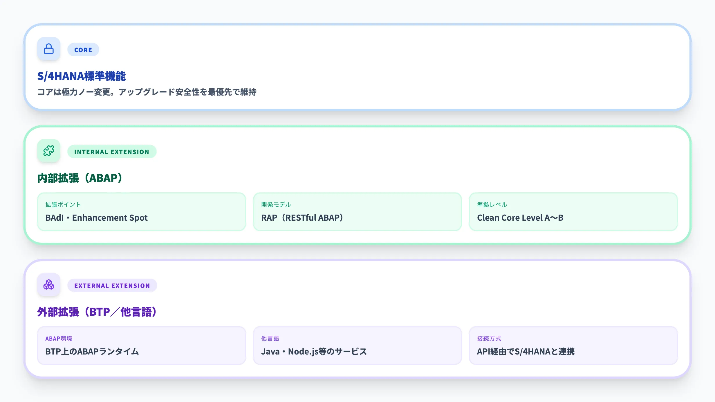 クラウド時代のABAPとClean Core
