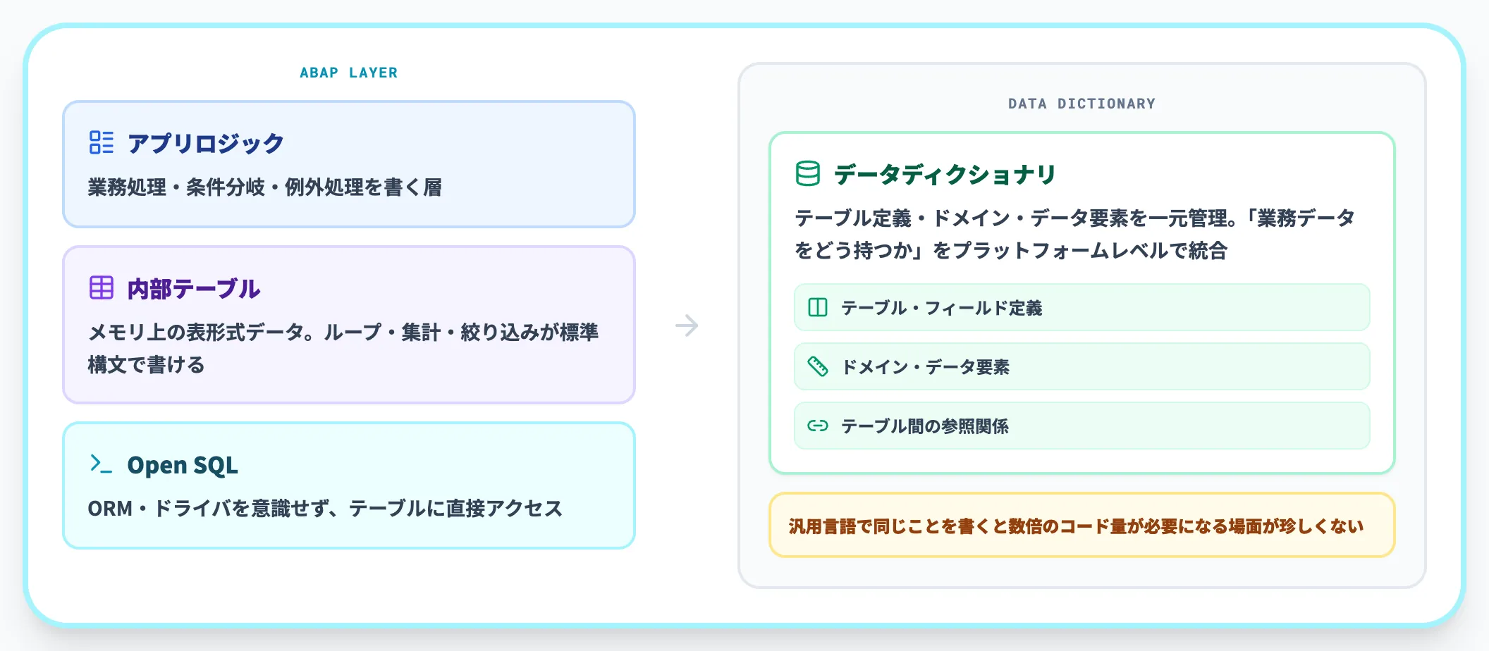 業務データベースと一体の4GL