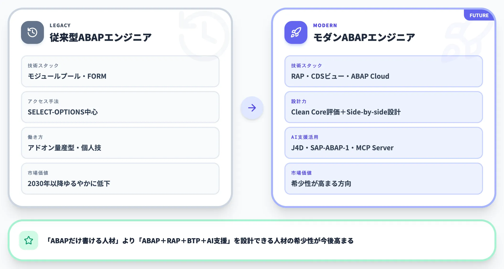 求められるスキルの方向転換