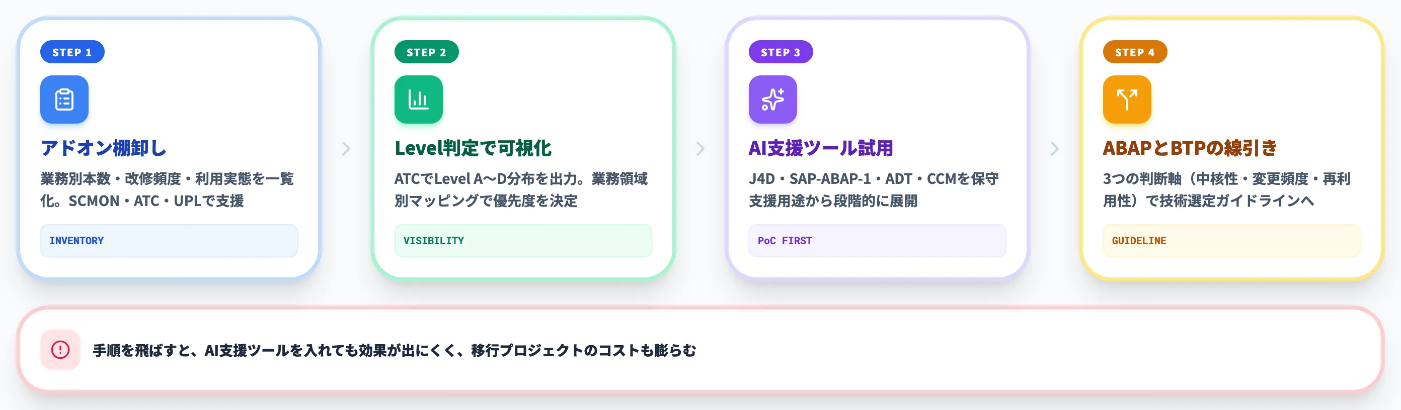自社のABAP戦略をどう設計するか