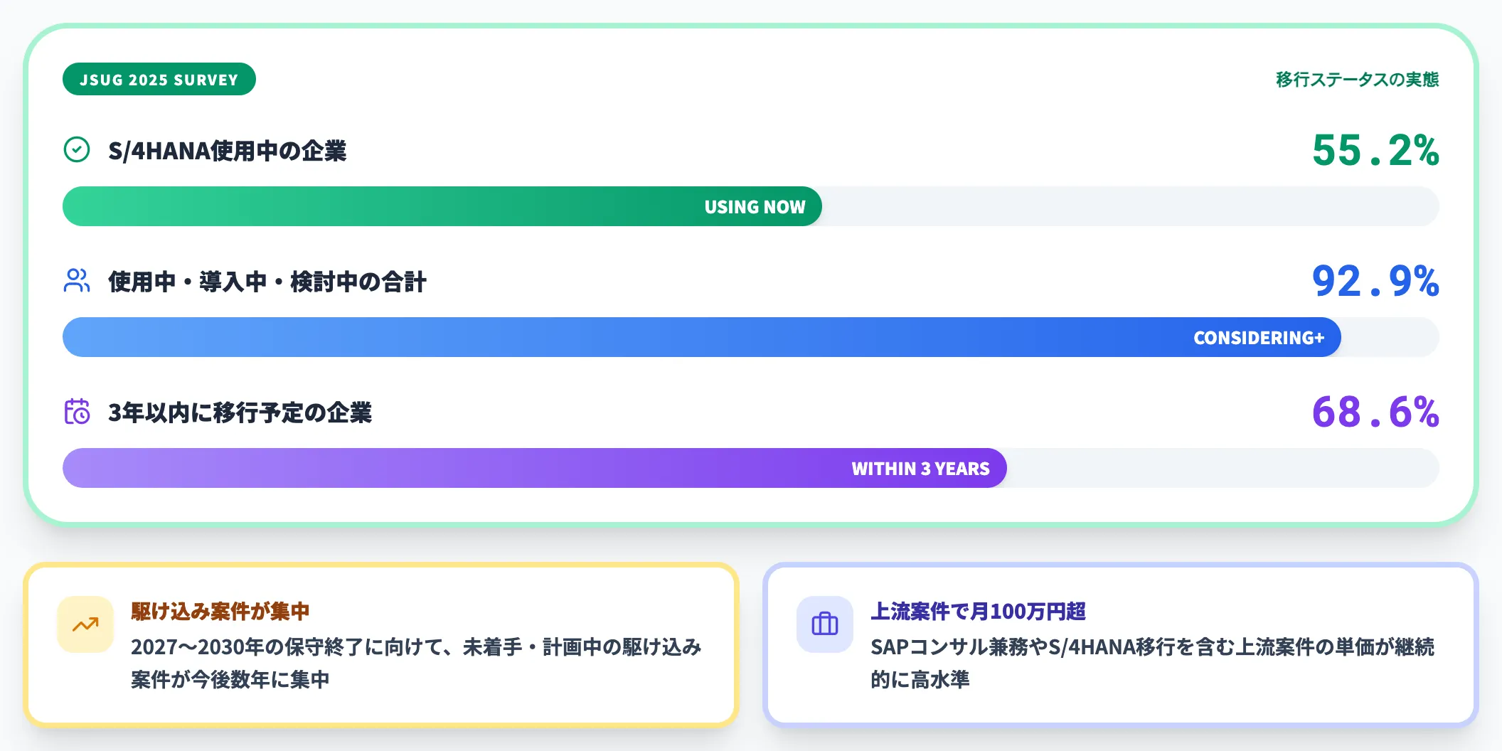 2027〜2030年問題で需要は当面強い