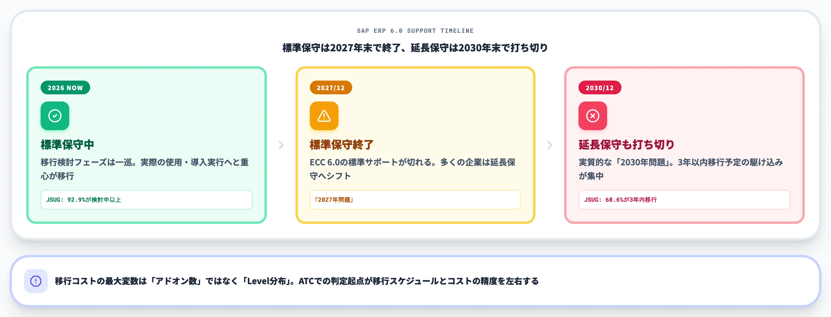 2027〜2030年問題との接続