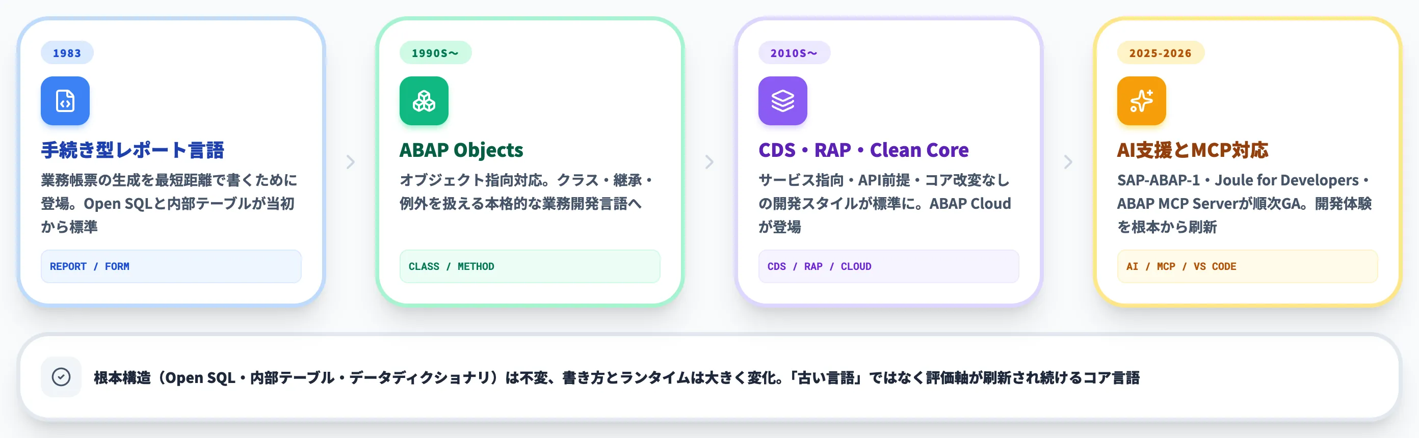 40年で何が変わったか