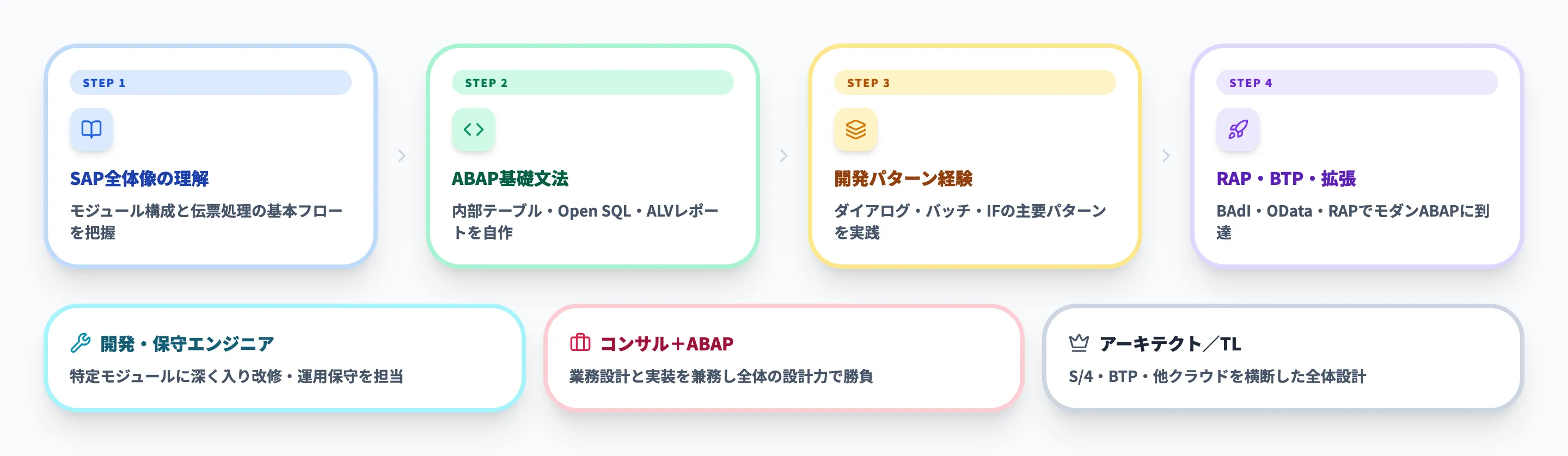 ABAPの学習ステップとキャリアパス