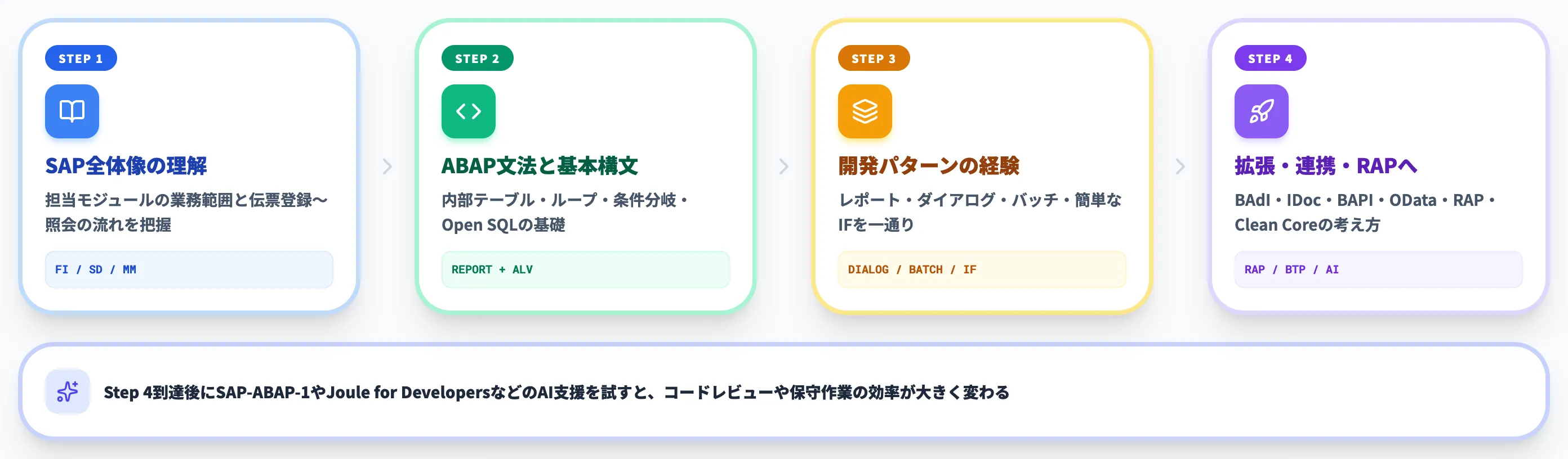 ABAPの学習ステップ