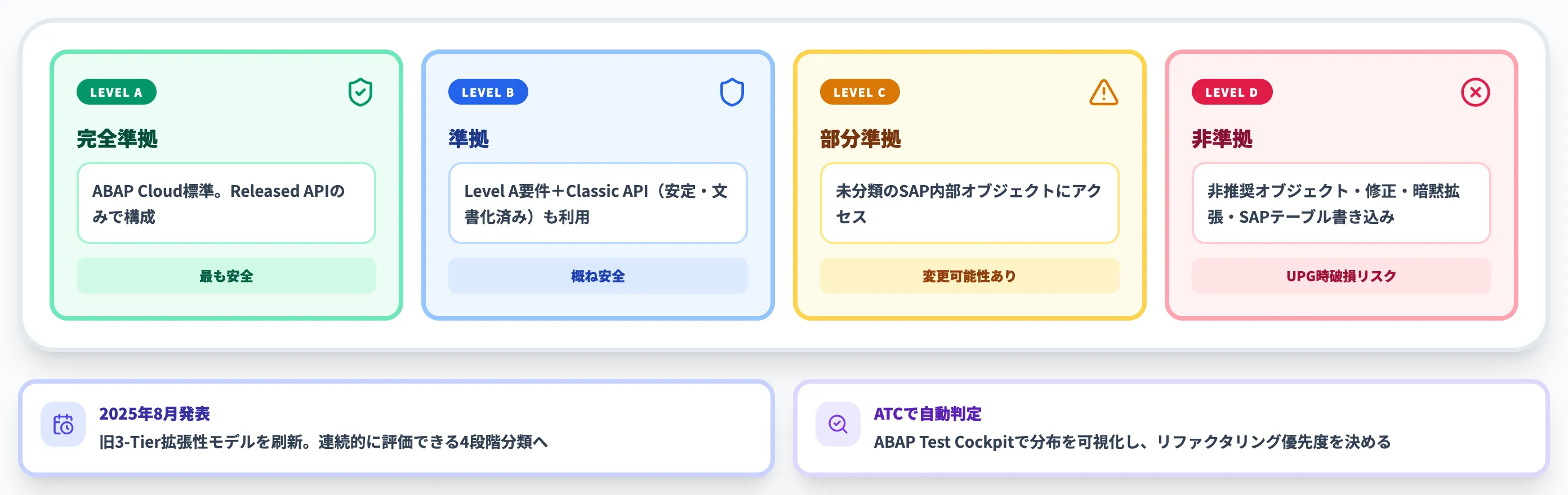 ABAPの拡張モデルを決めるClean Core Level Concept