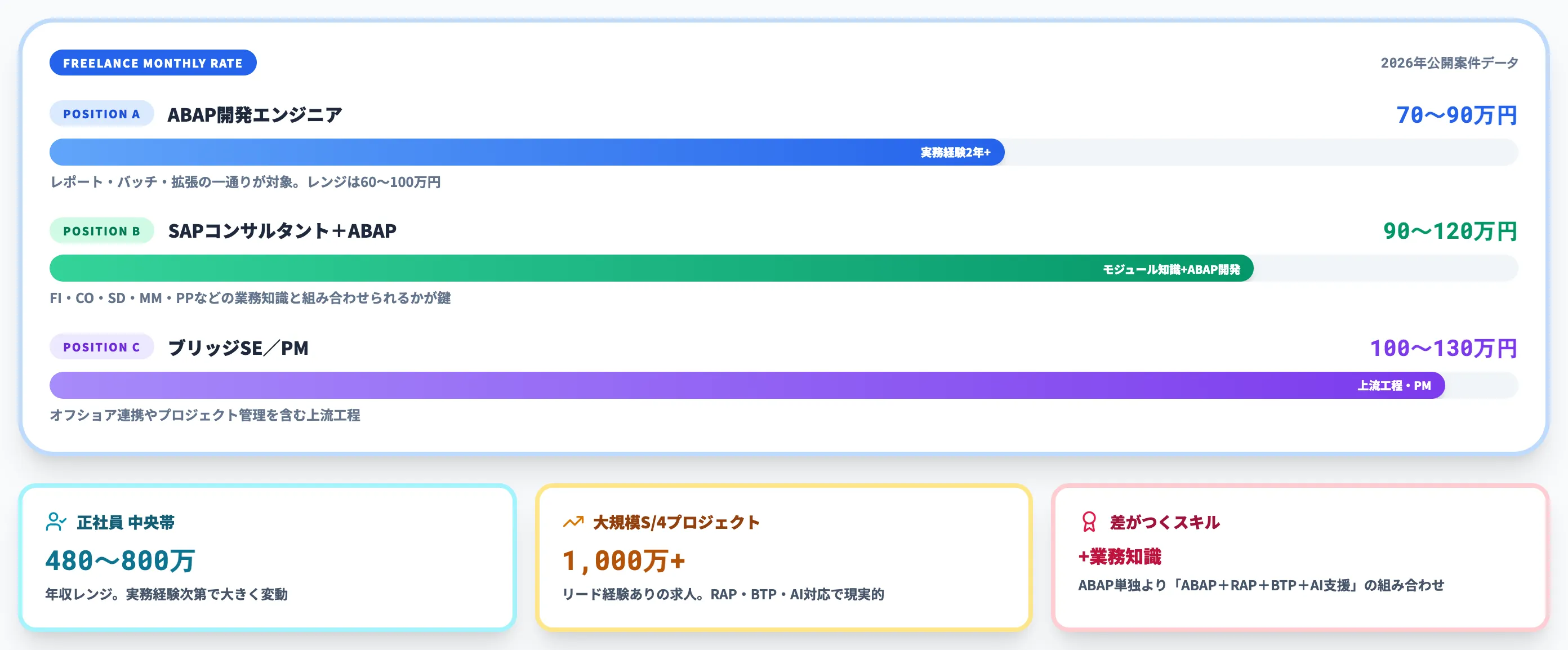 ABAPエンジニアの単価・市場・将来性