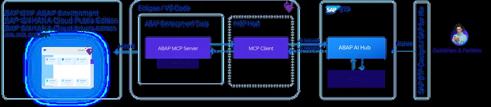 Agentic ABAP AI 全体アーキテクチャ