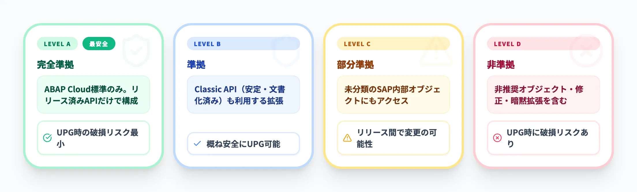 Clean Core Level Concept