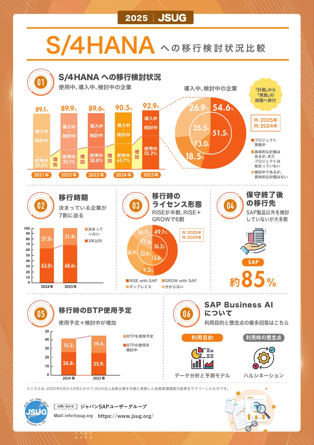 JSUG 2025会員意識調査によるS/4HANA移行検討状況