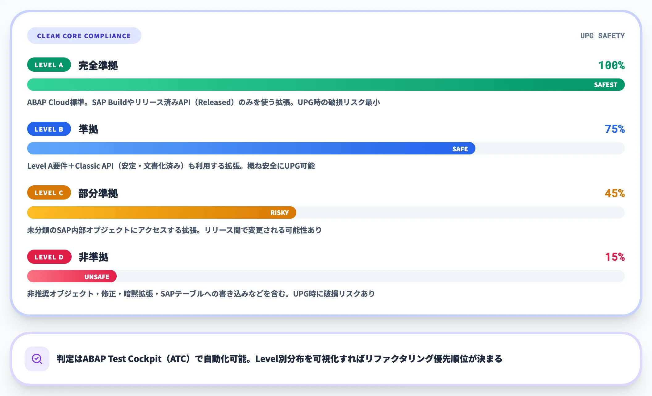 Level A〜Dの中身と判定