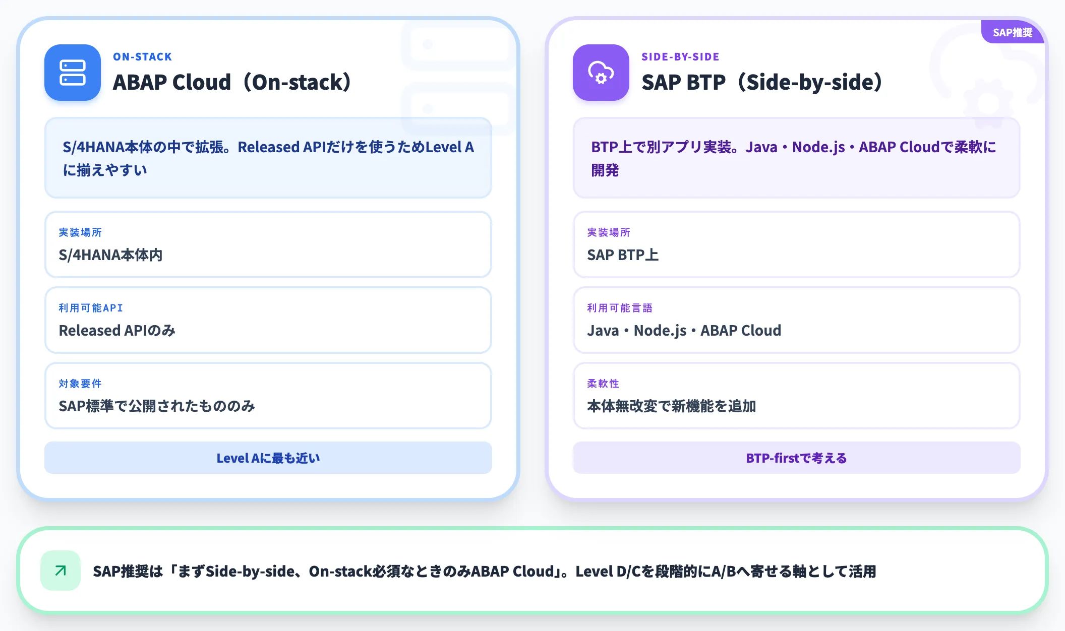 On-stackとSide-by-sideの使い分け