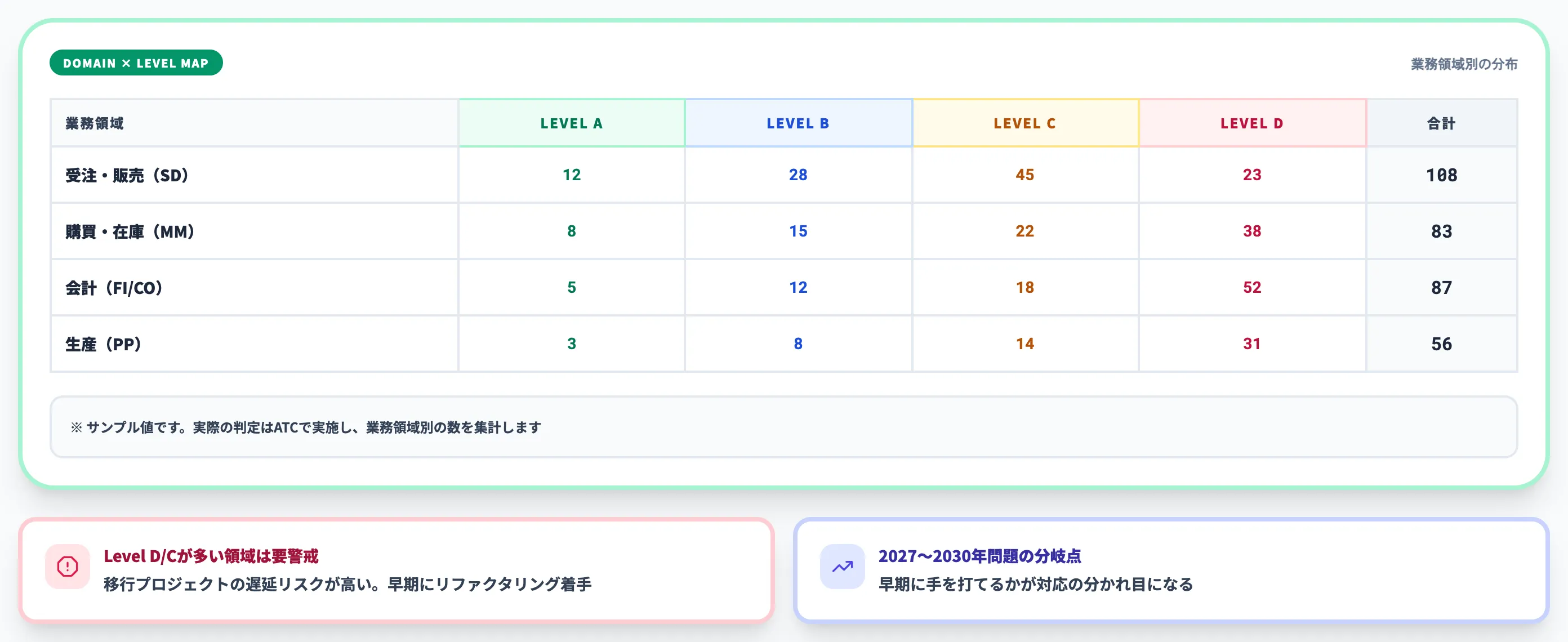 Step2 Clean Core Levelで現在地を可視化する