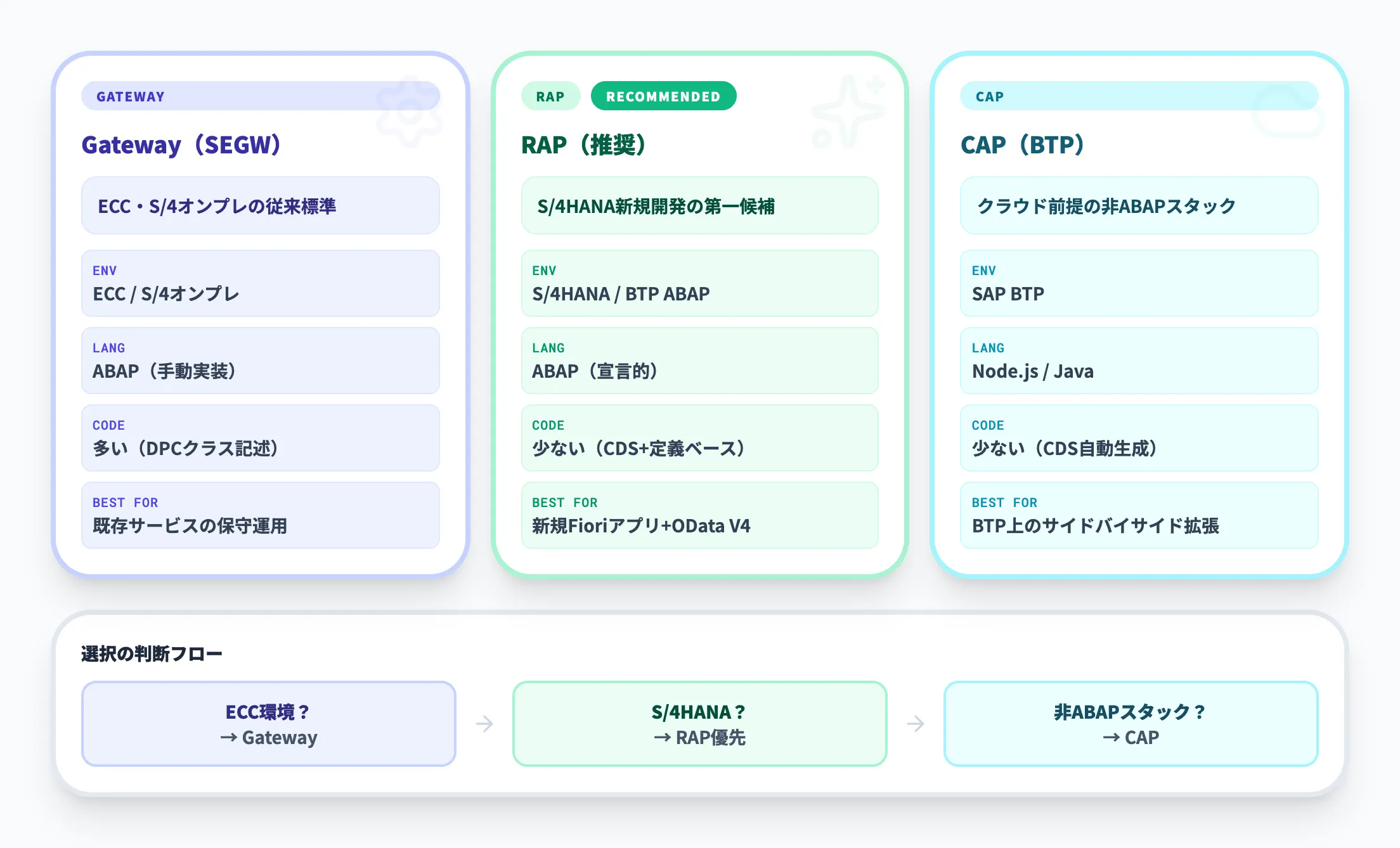 実装方式の選択基準