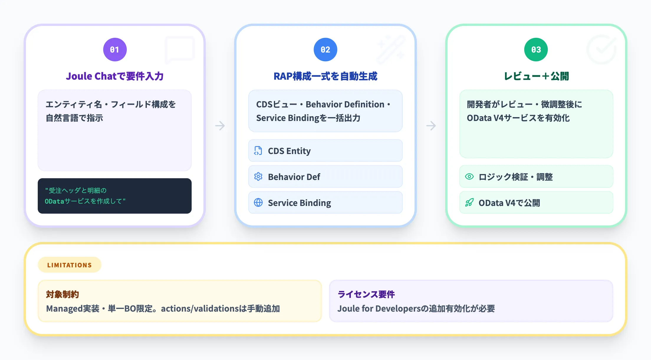 JouleによるODataサービス開発のAI支援