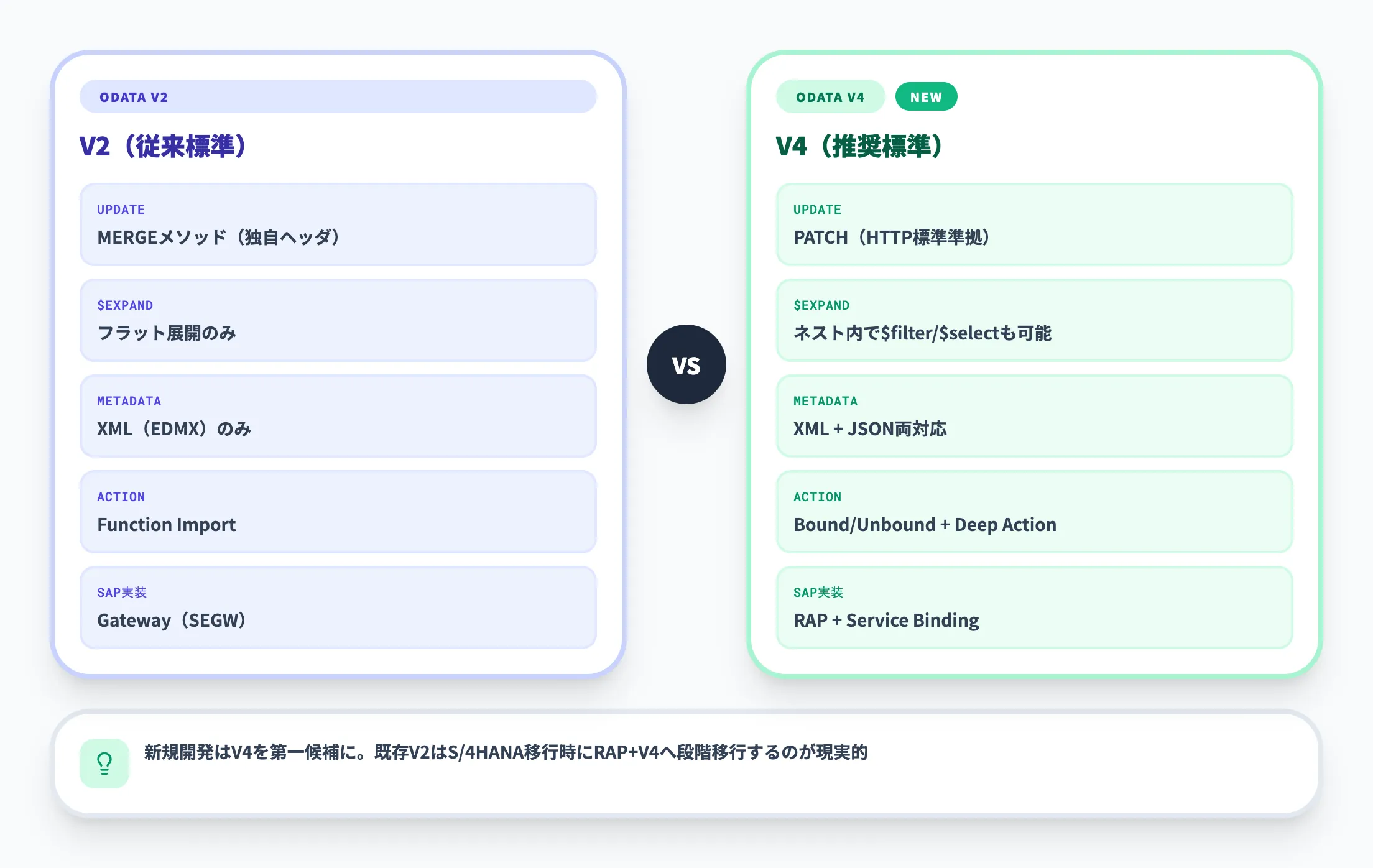 OData V2とV4の違い
