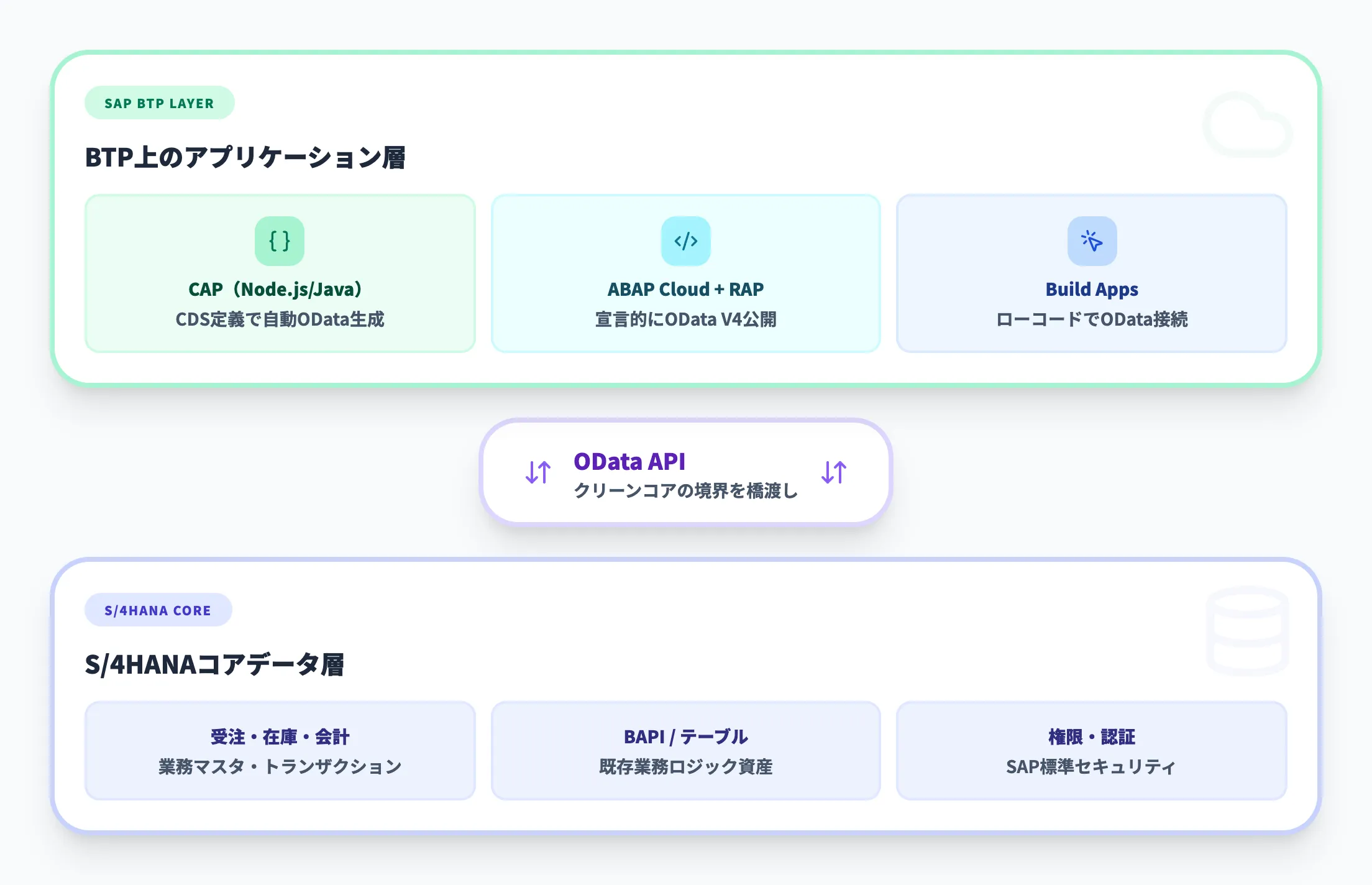 SAP BTP上のカスタムアプリケーション