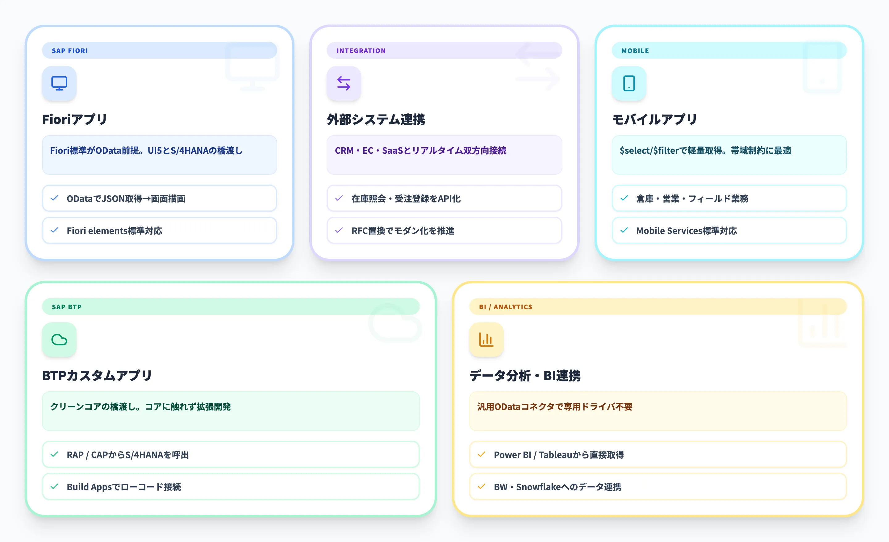 SAP ODataが使われる主な領域