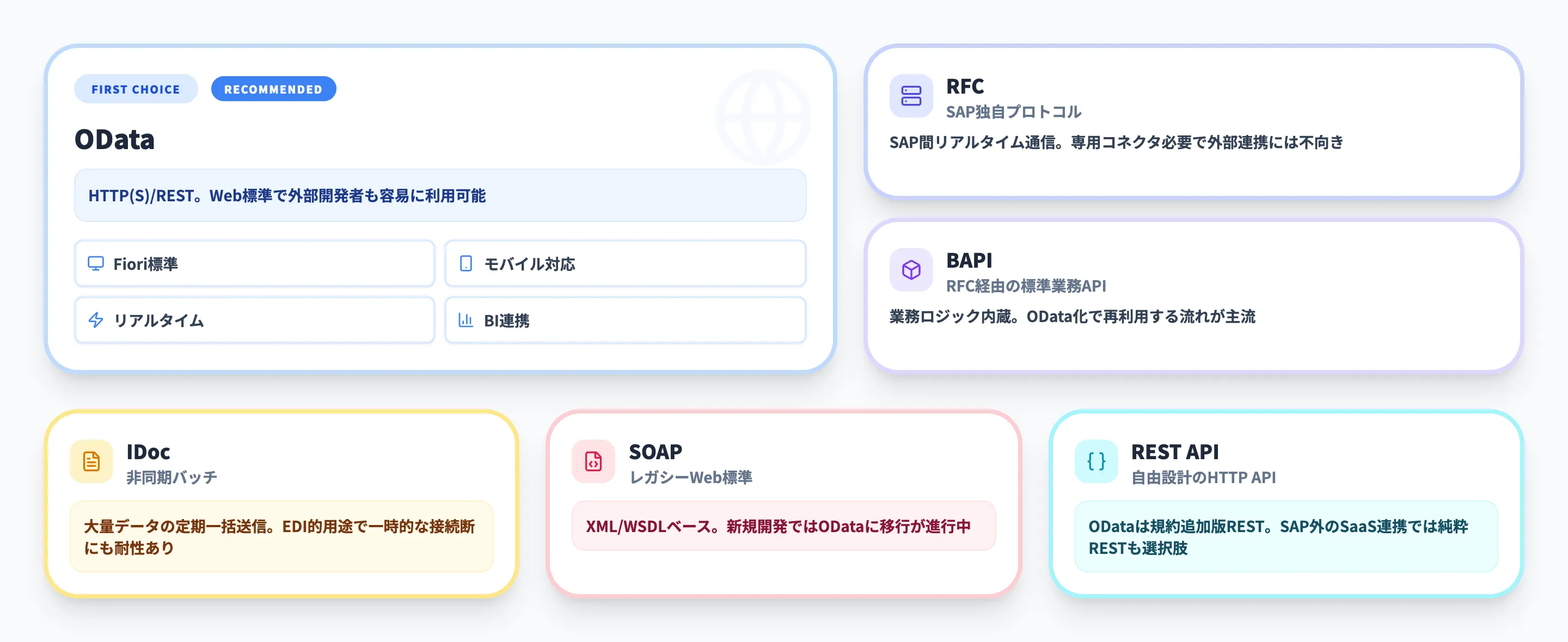 SAP ODataと他の連携方式との違い