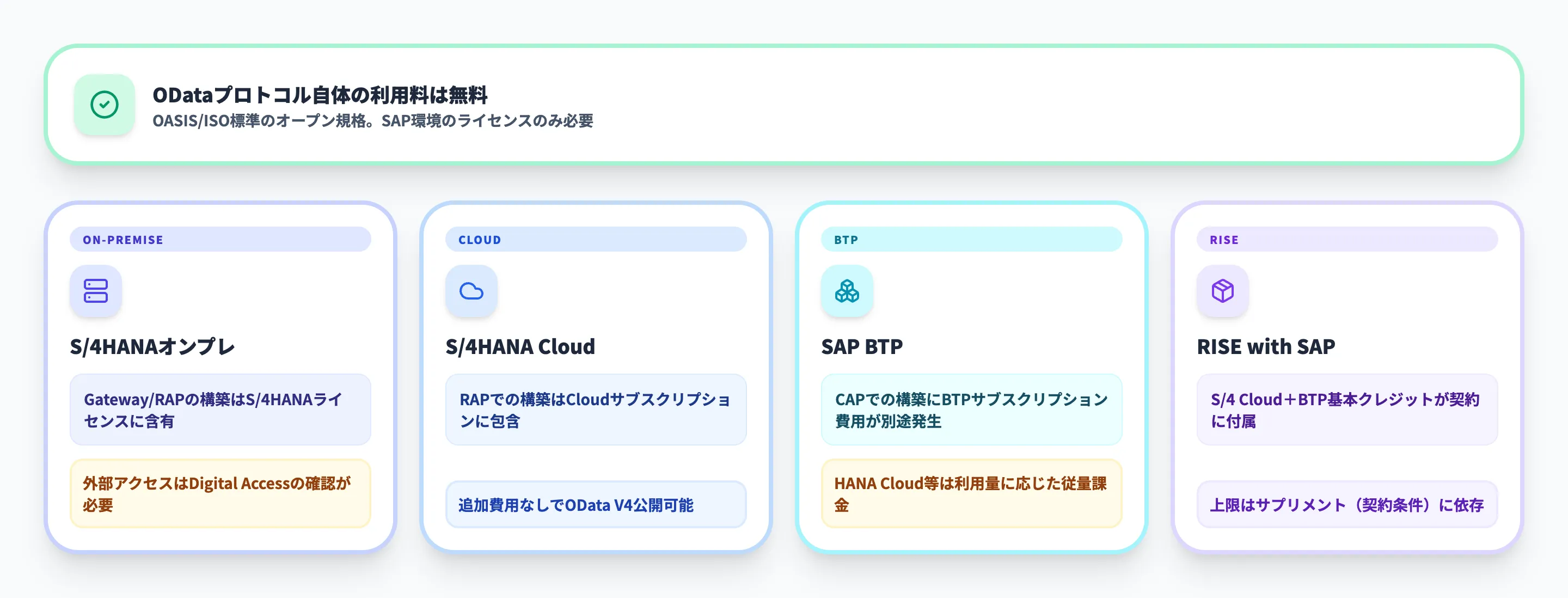 SAP ODataの利用に必要なライセンスと費用