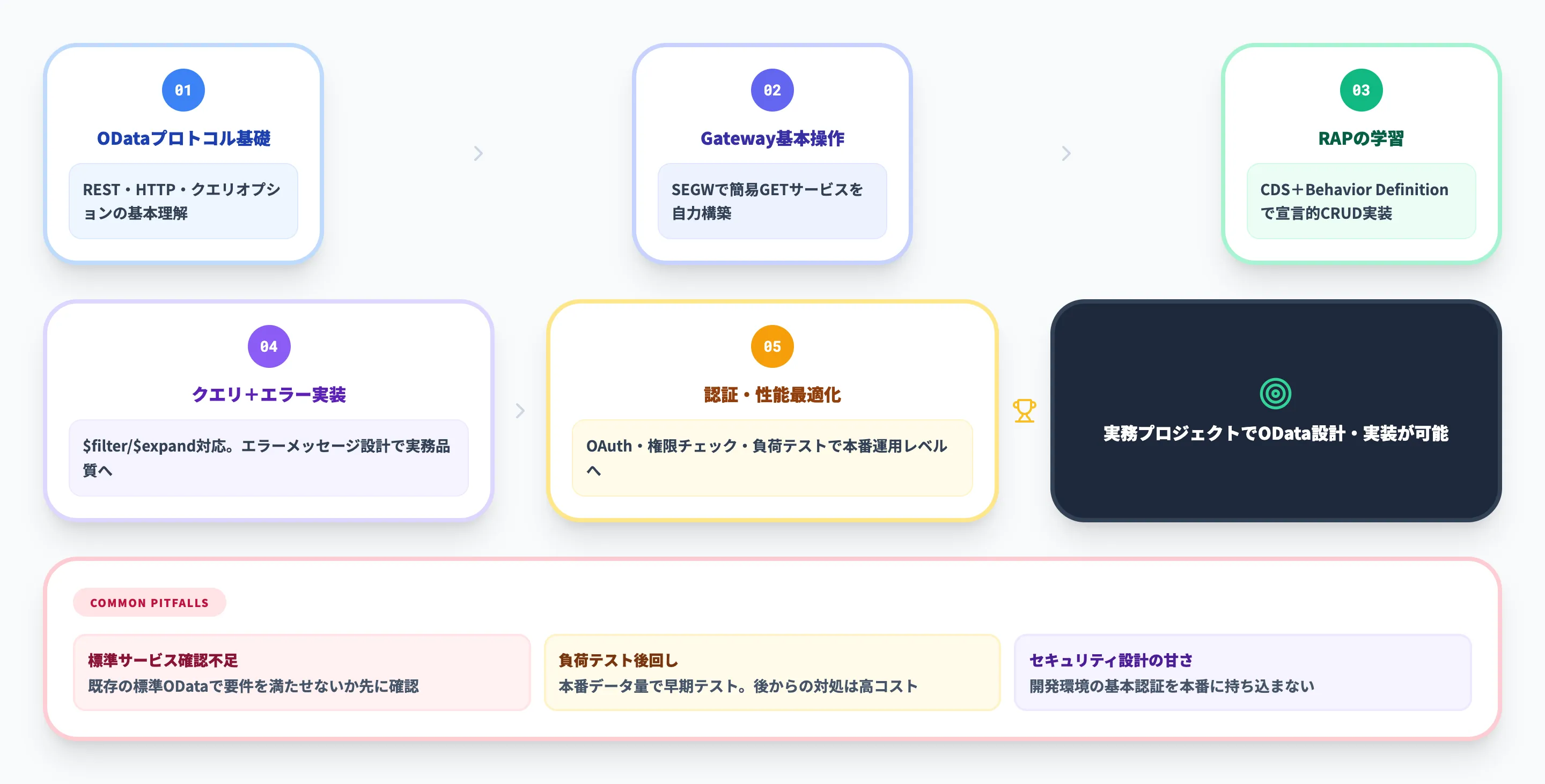 SAP ODataの学習ステップと実装時の注意点