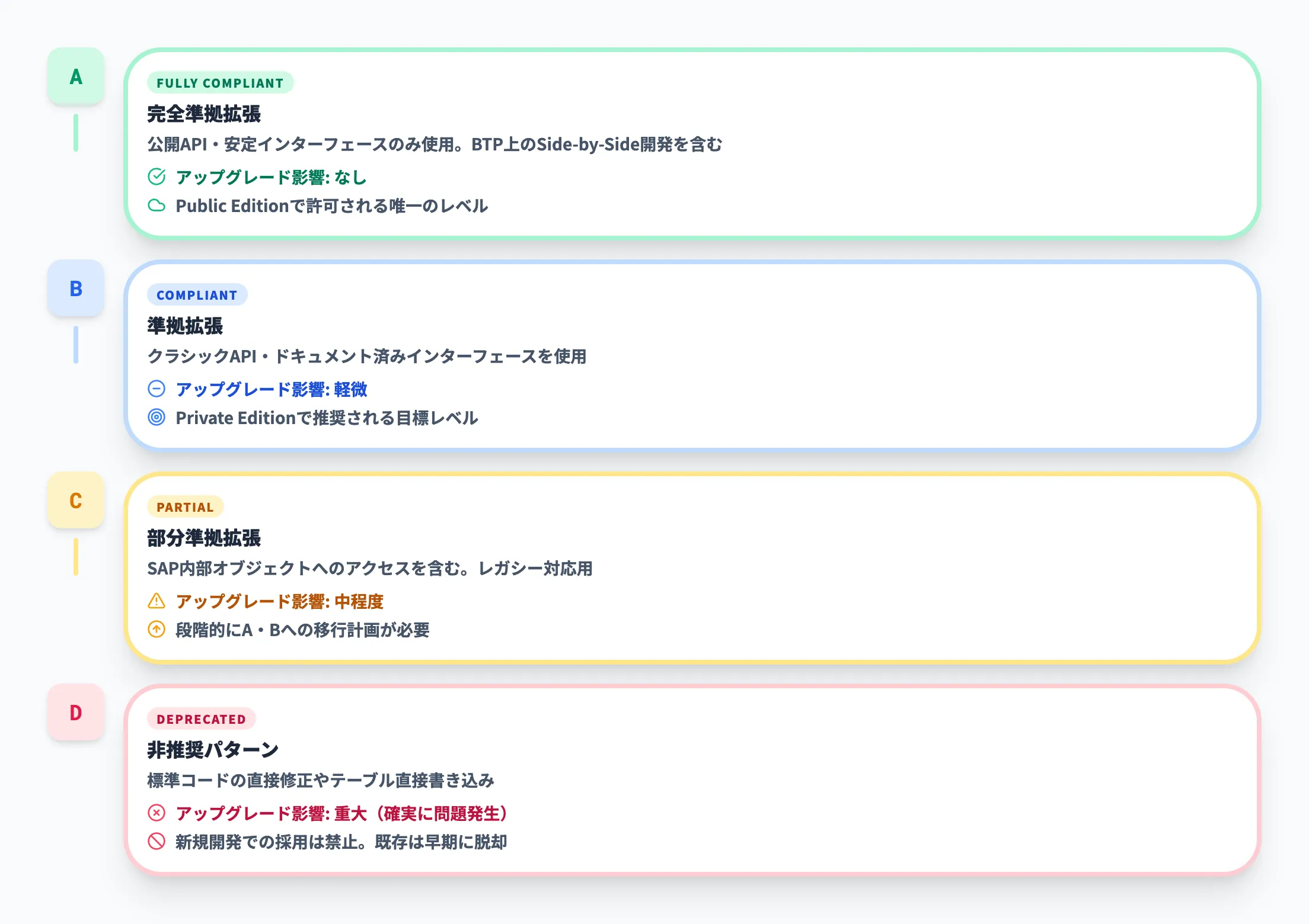 Clean Coreと拡張性モデル