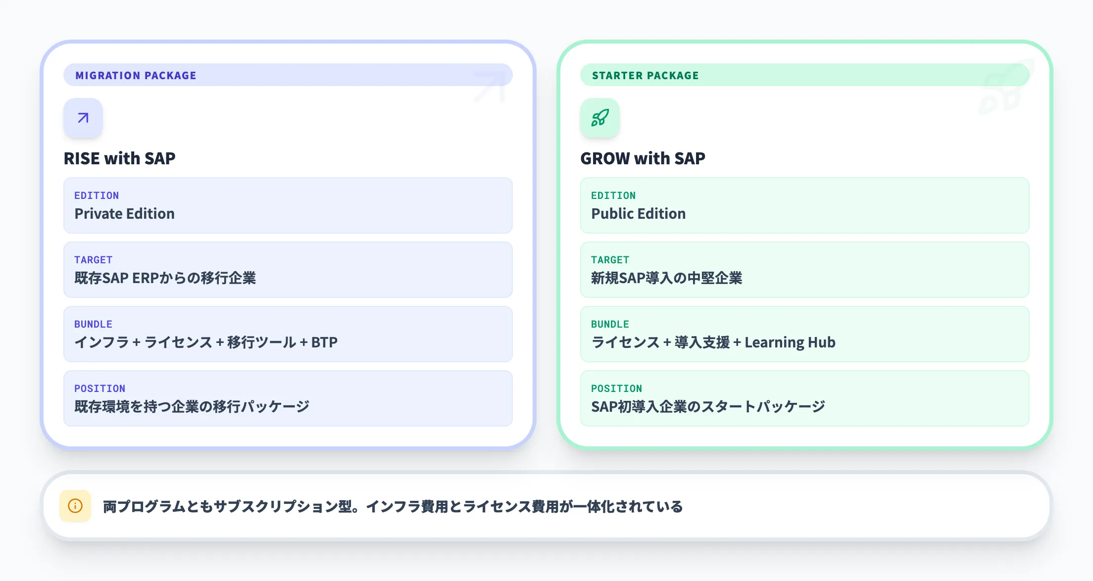 RISE with SAPとGROW with SAP