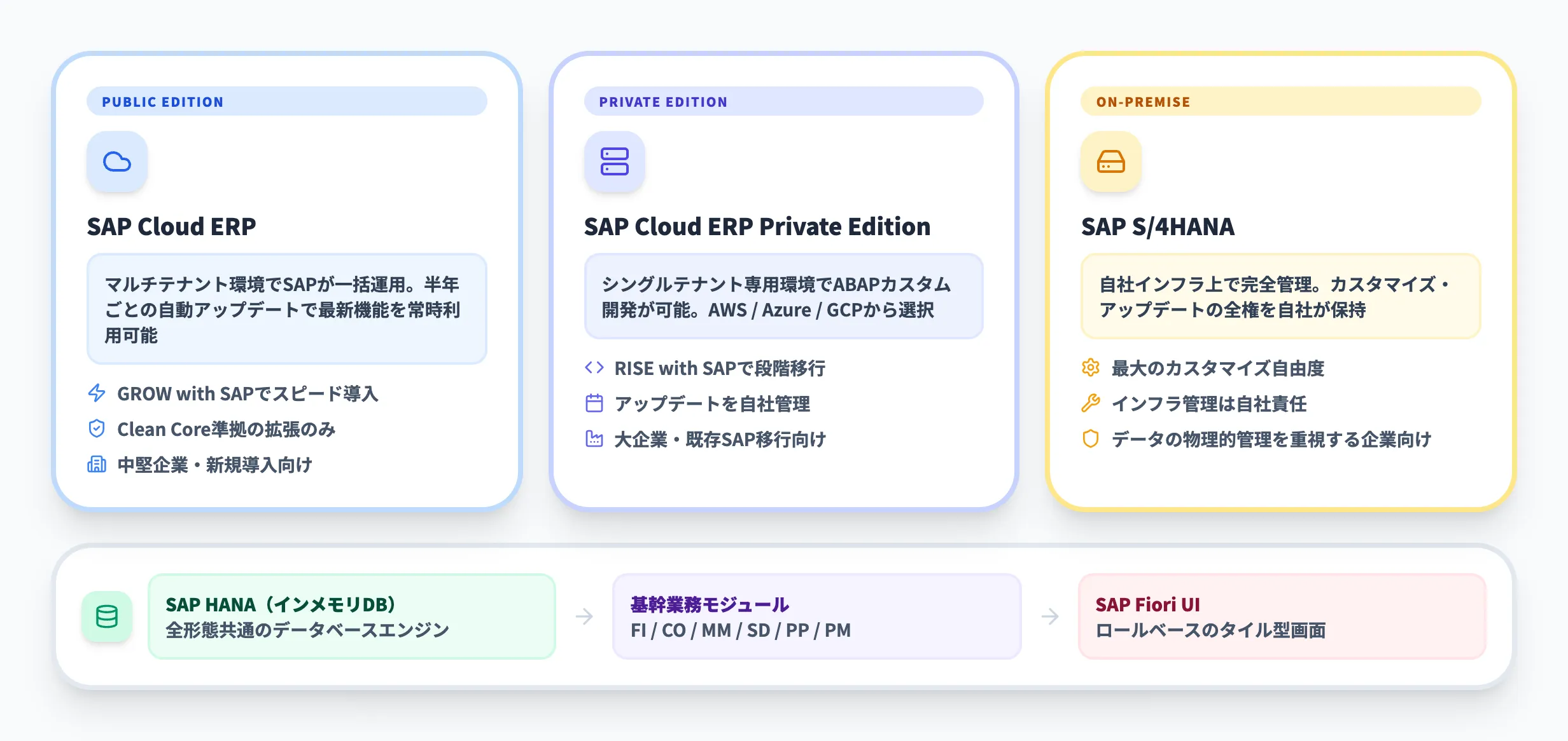 SAP S/4HANA Cloudとは