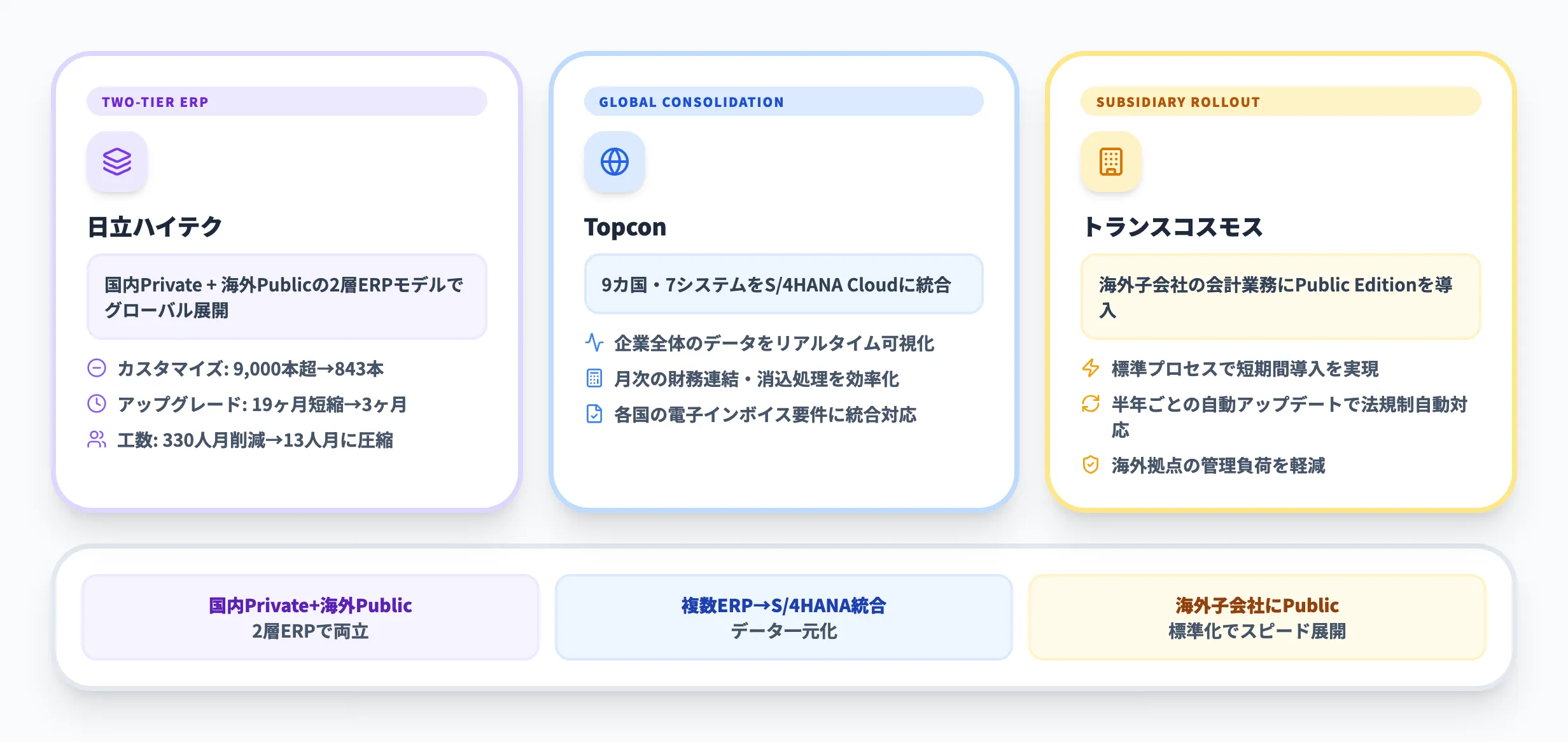 SAP S/4HANA Cloudの導入事例