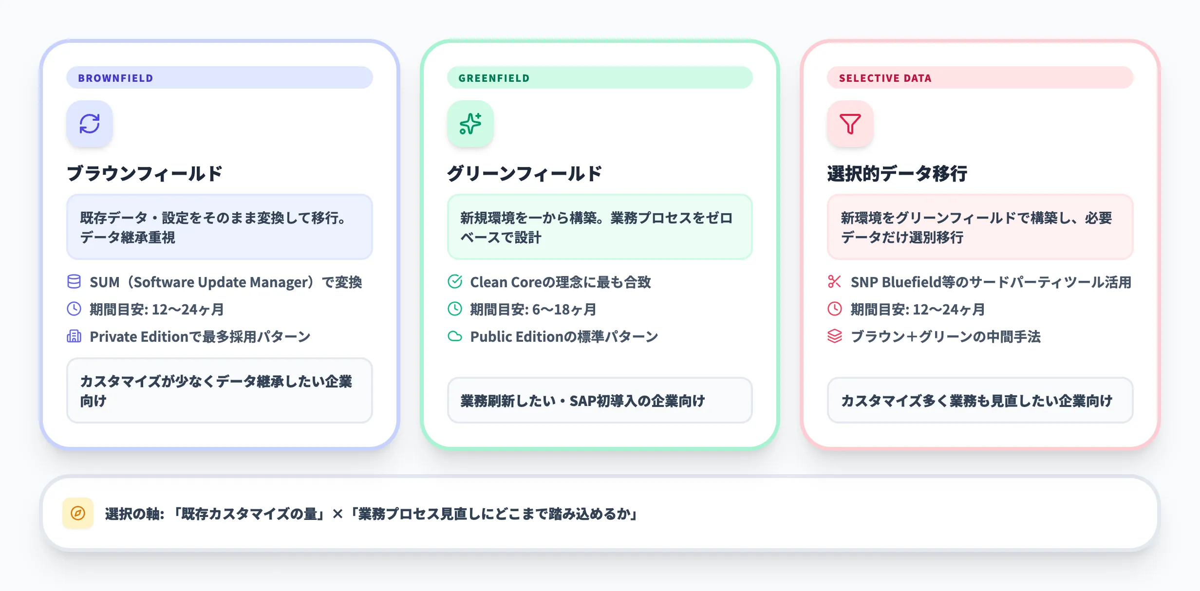 SAP S/4HANA Cloudへの移行パターン