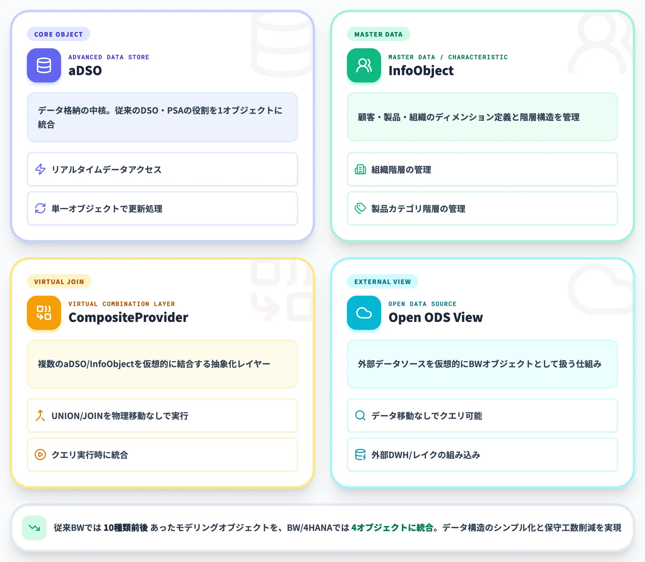データモデリング