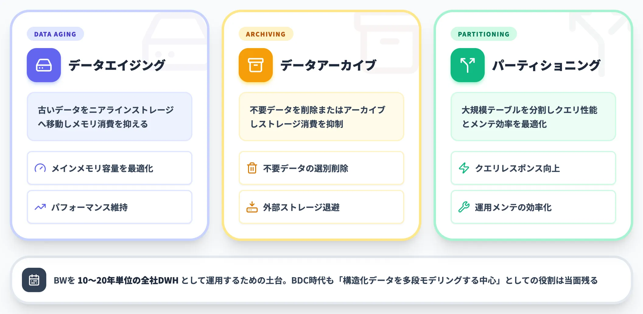 データライフサイクル管理