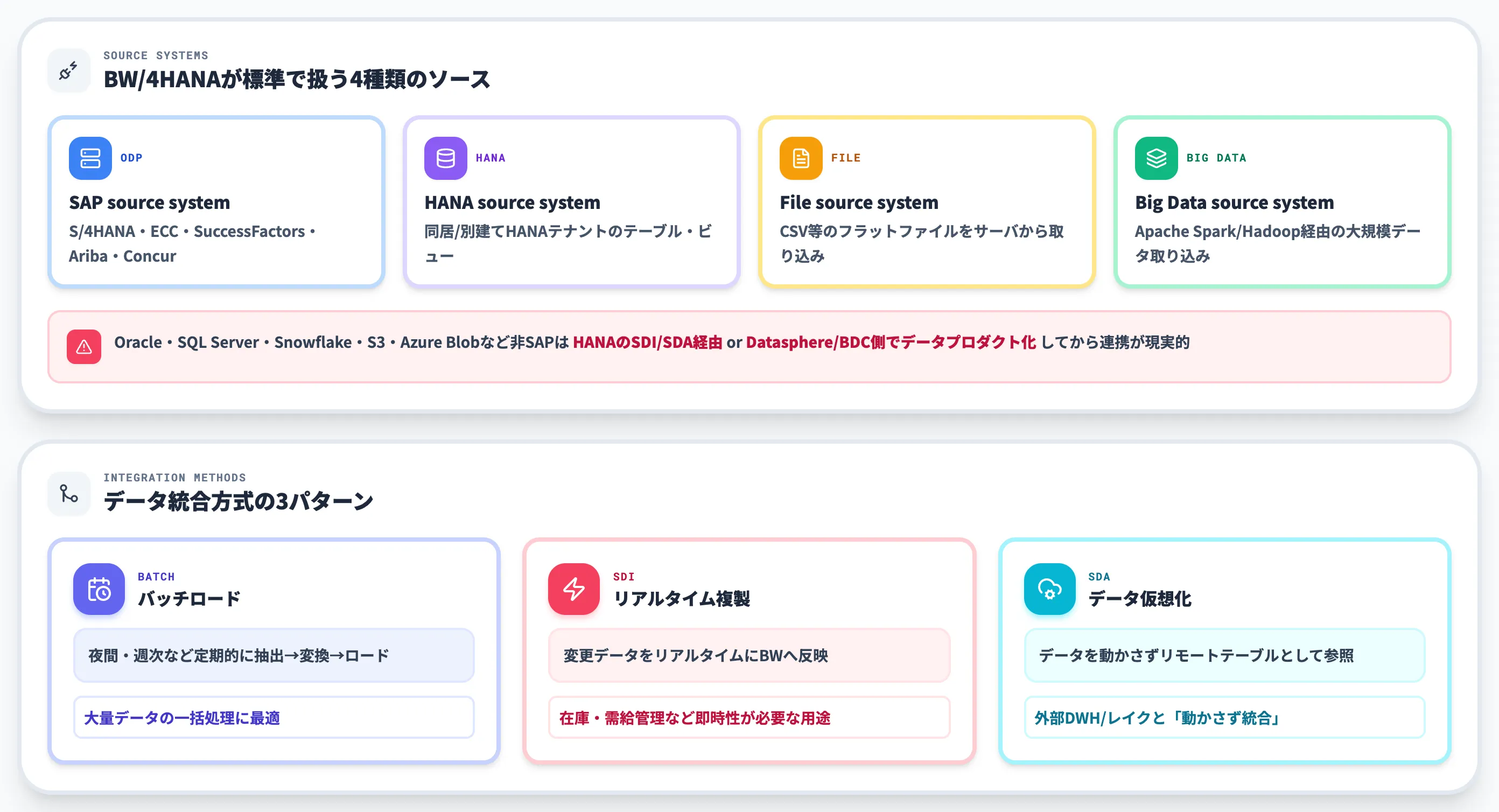 データ統合 ETL ELT
