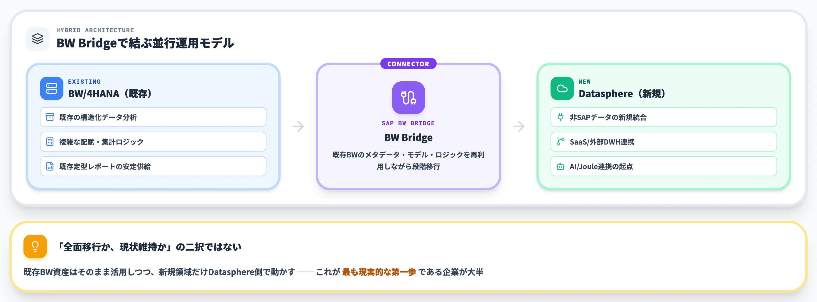 ハイブリッド構成という現実解