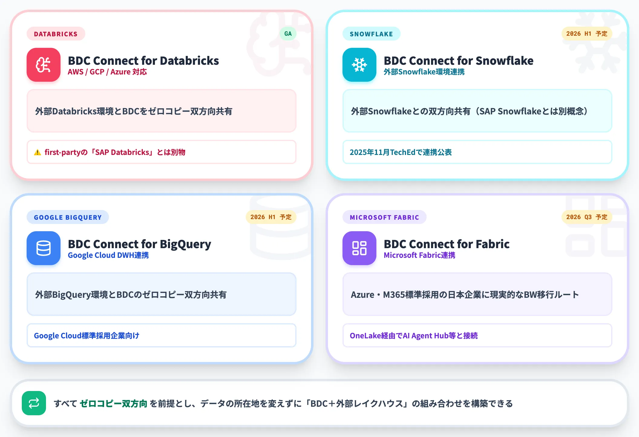BDC Connectが広げる外部連携