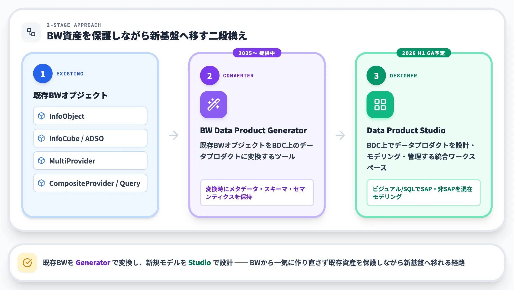 Data Product GeneratorとStudio