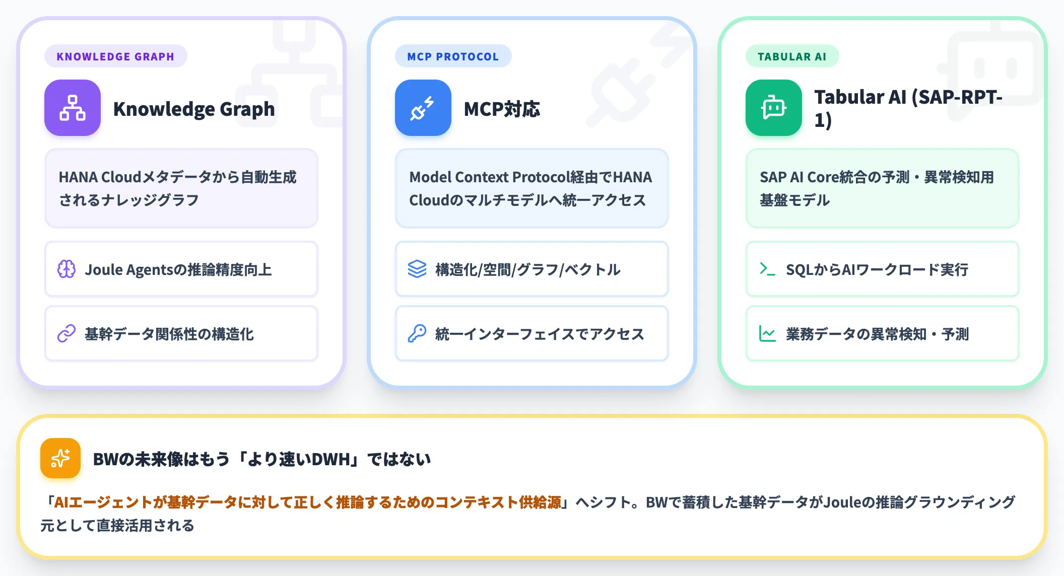 Joule AgentsとSAP HANA Cloud強化