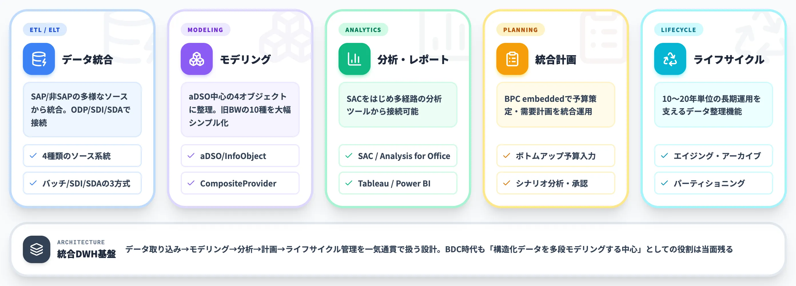 SAP BW 4HANAの基本機能とアーキテクチャ