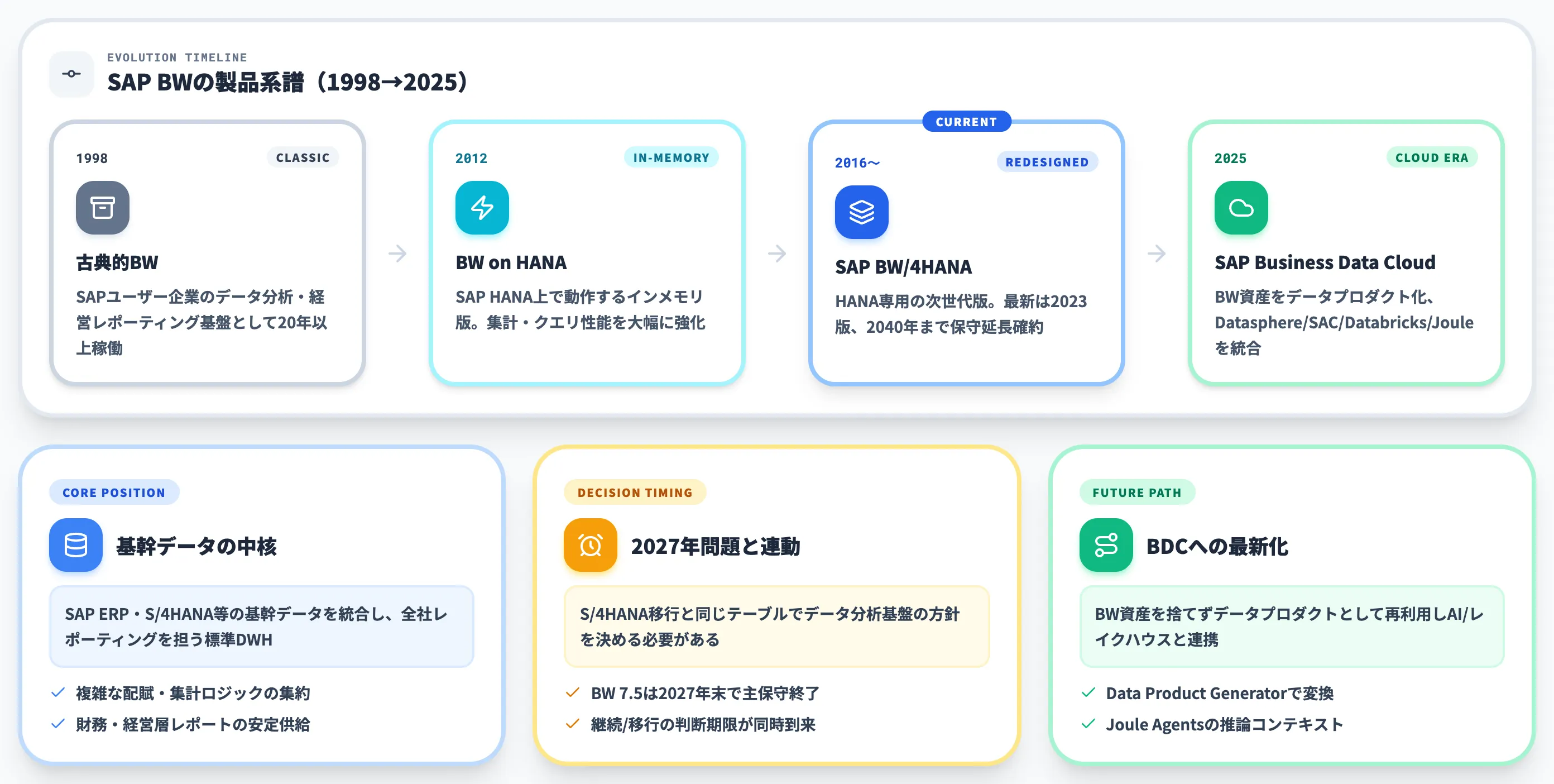 SAP BWの中核としての役割
