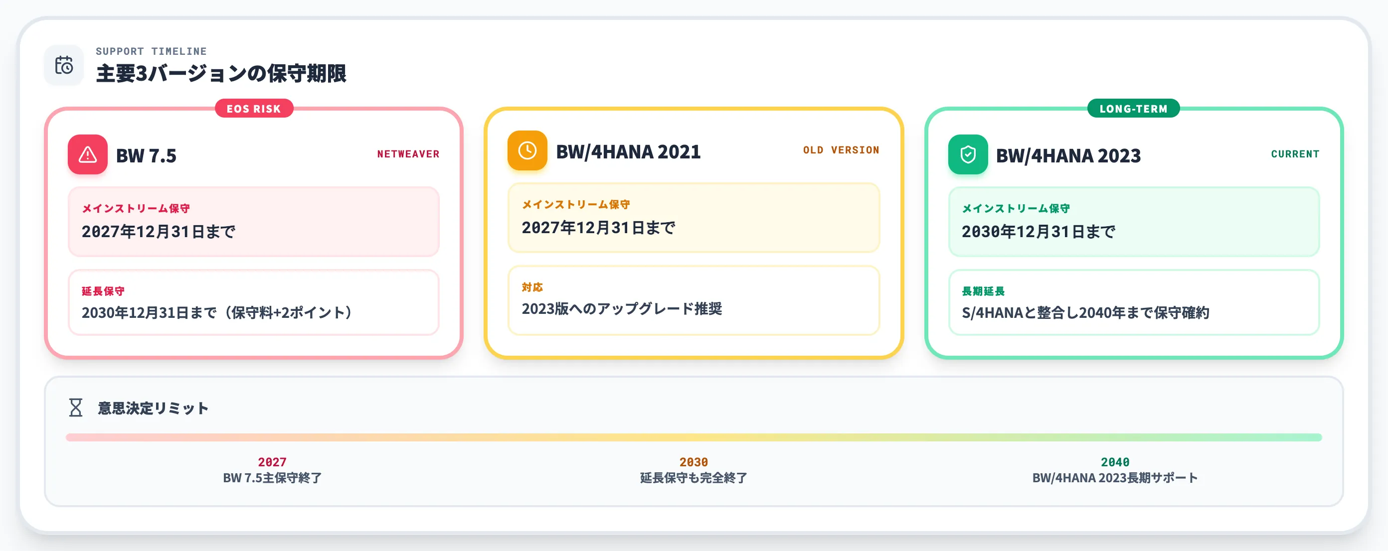SAP BWの保守期限スケジュール