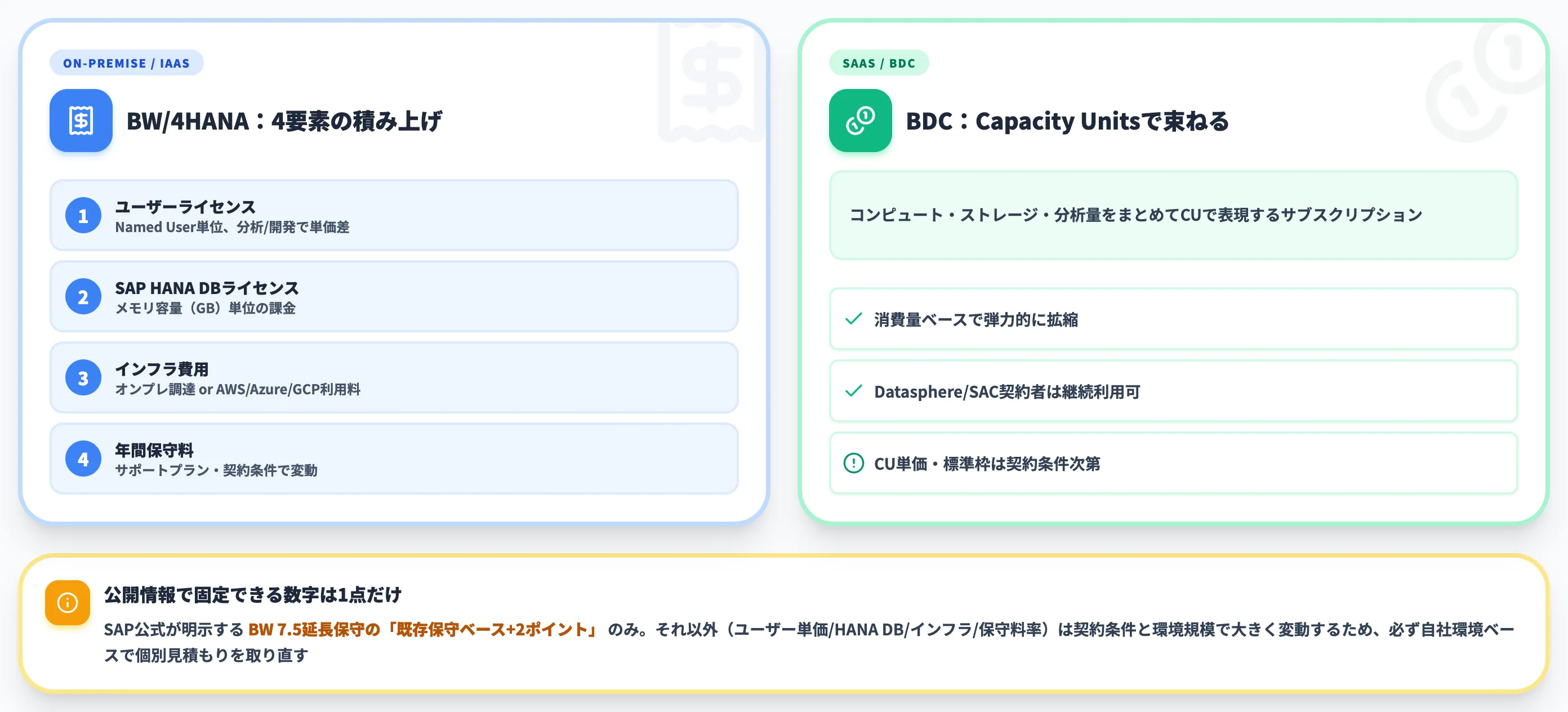 SAP BWの料金とコスト構造